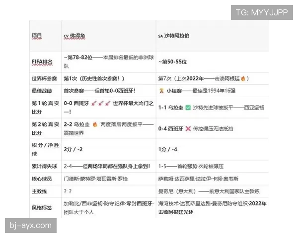 佛得角H组防守表现：末轮零封沙特守住排名